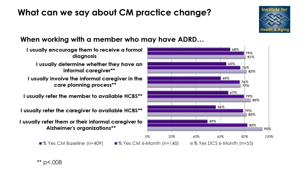 what can we say about cm practice change