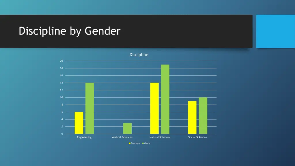 discipline by gender