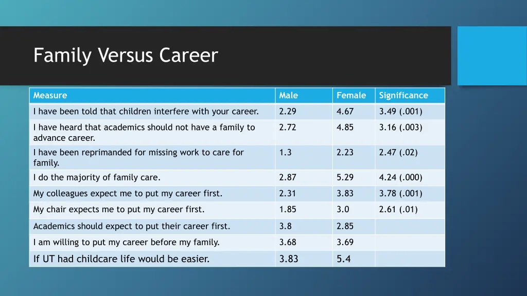 family versus career