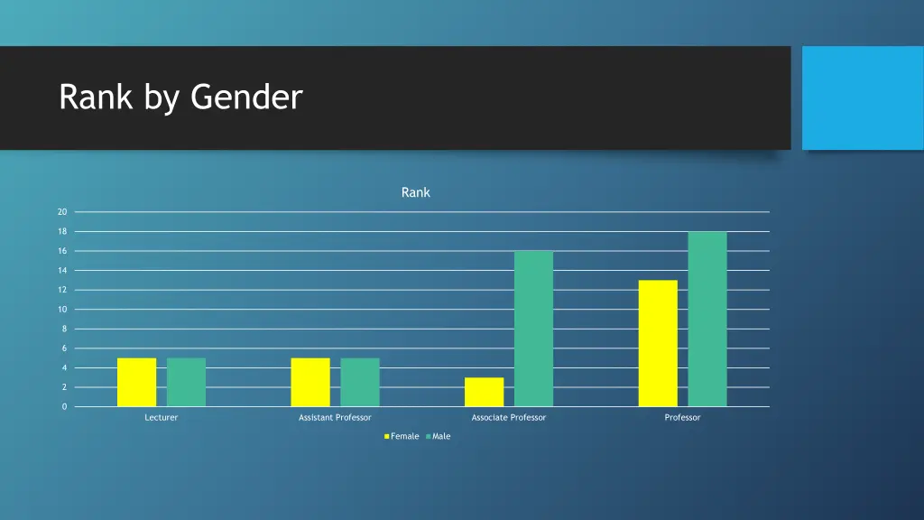 rank by gender