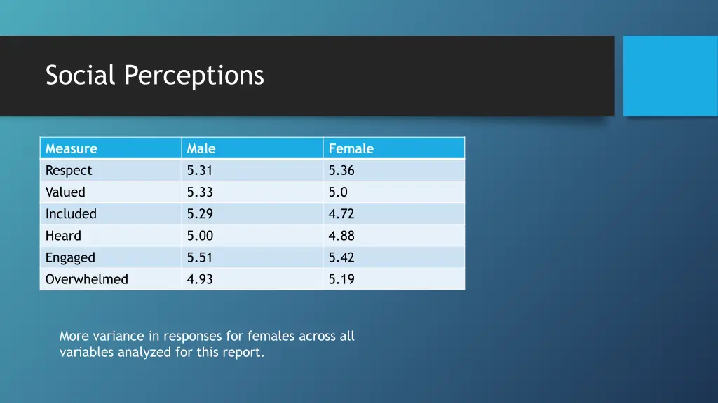 social perceptions