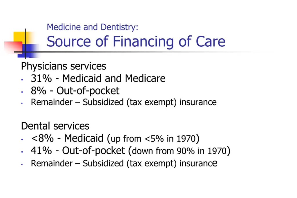 medicine and dentistry source of financing of care