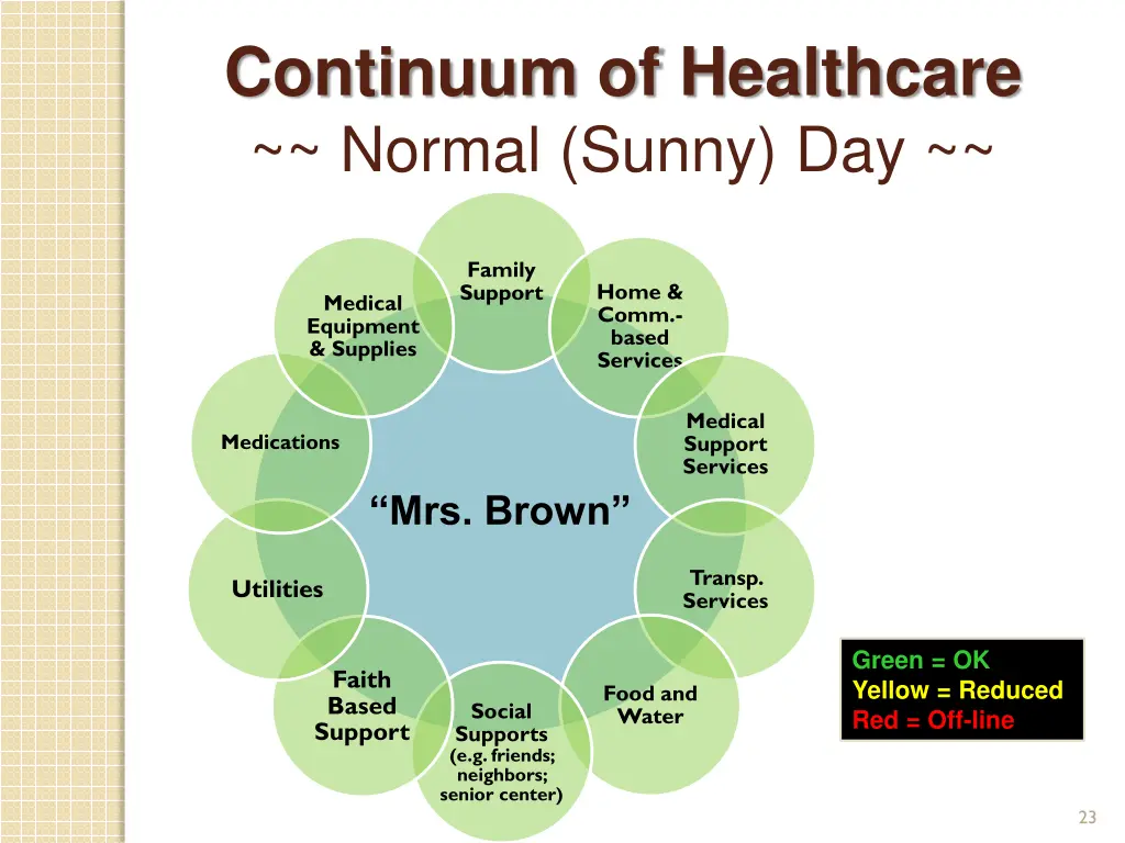 continuum of healthcare normal sunny day