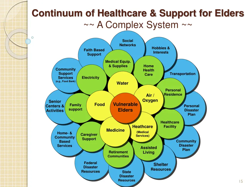 continuum of healthcare support for elders