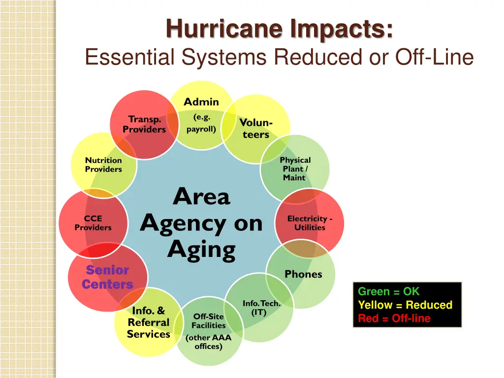 hurricane impacts essential systems reduced