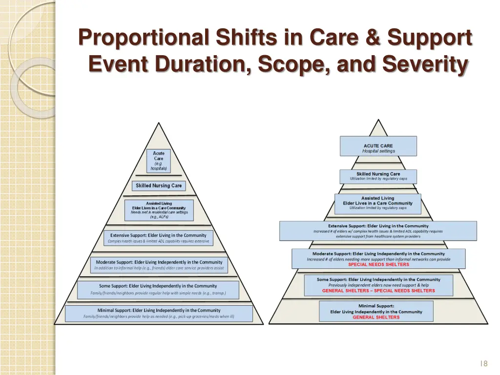 proportional shifts in care support event