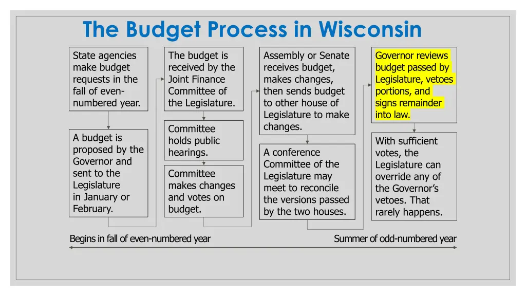 the budget process in wisconsin