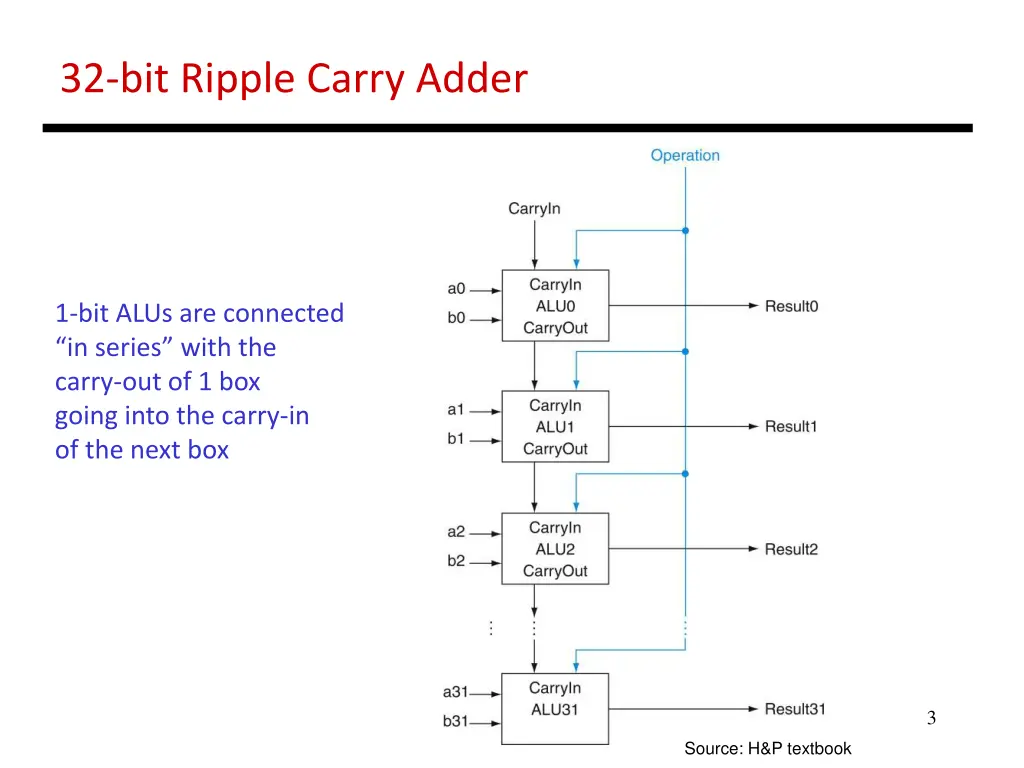 32 bit ripple carry adder