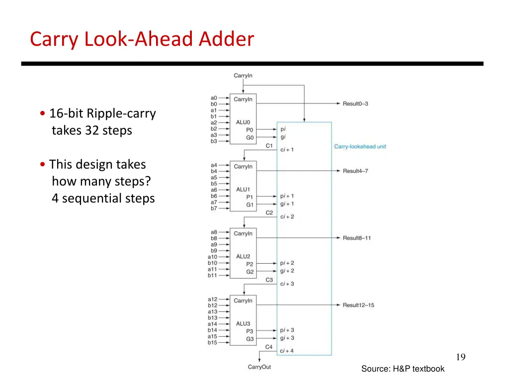 carry look ahead adder