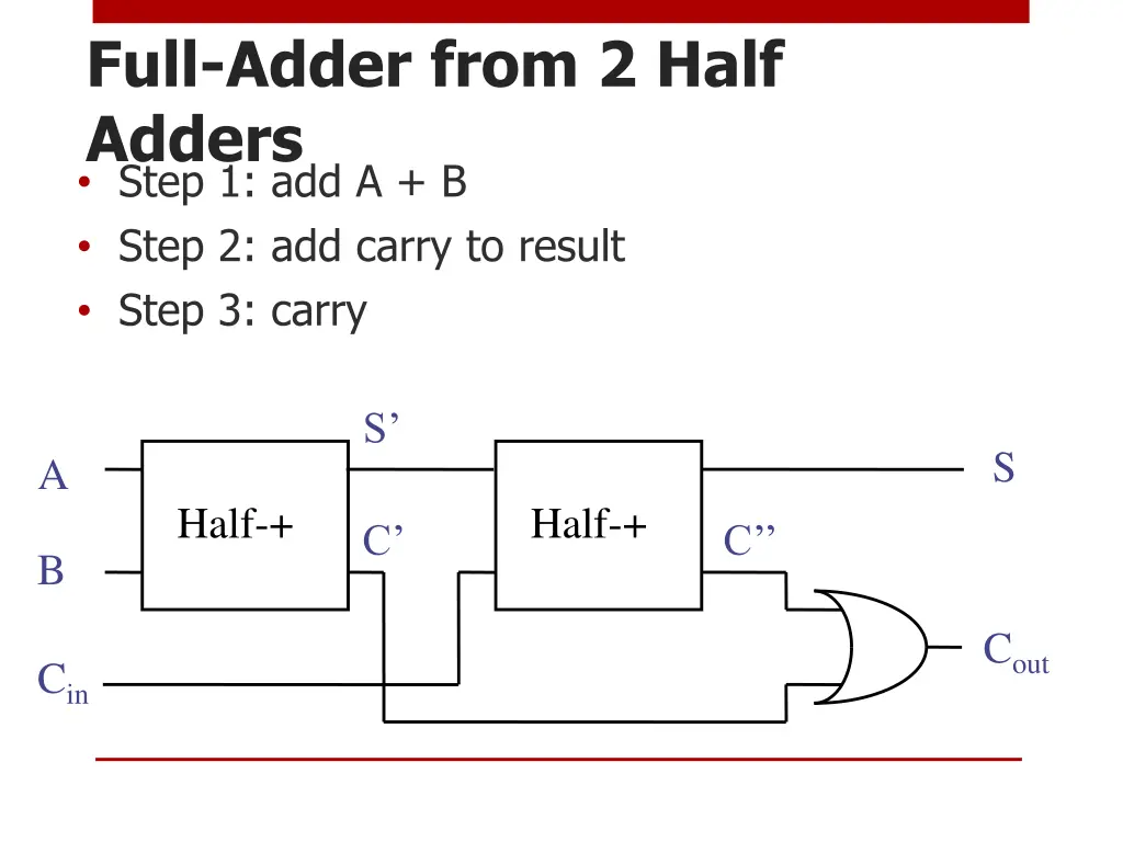 full adder from 2 half adders step 1 add a b step