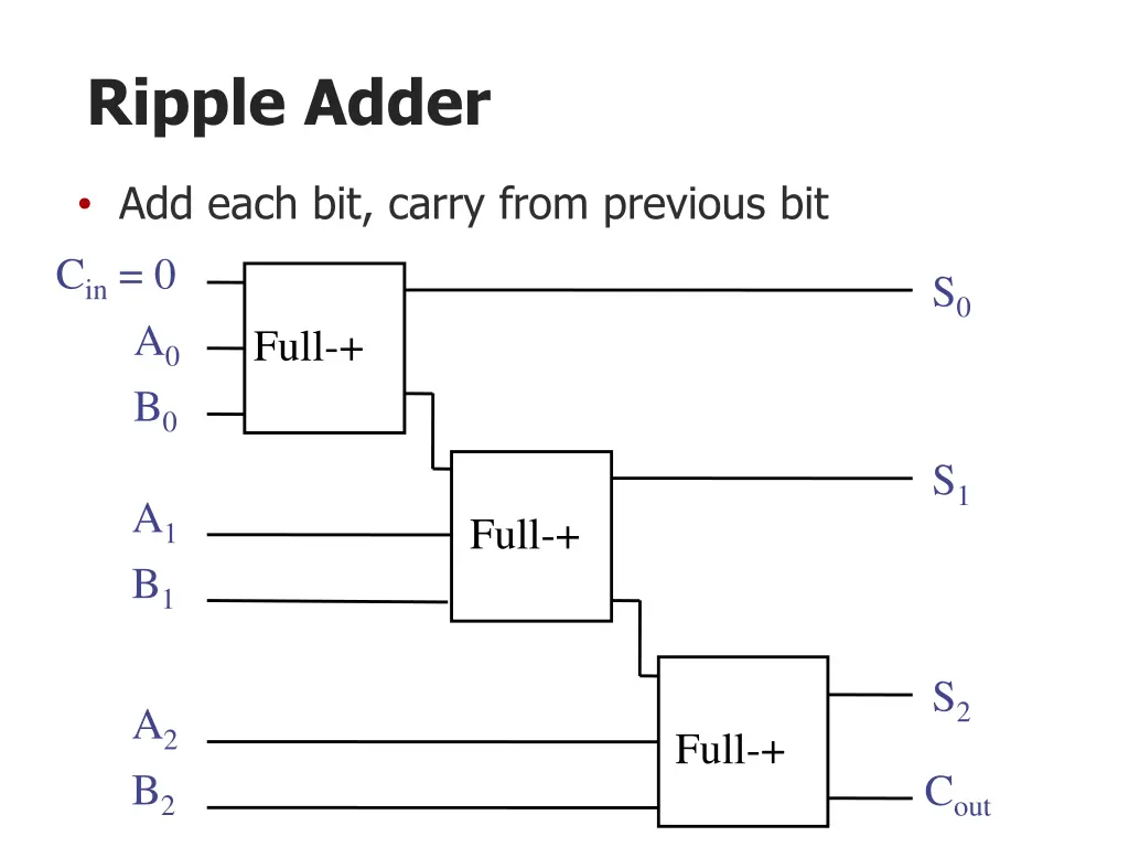 ripple adder 1