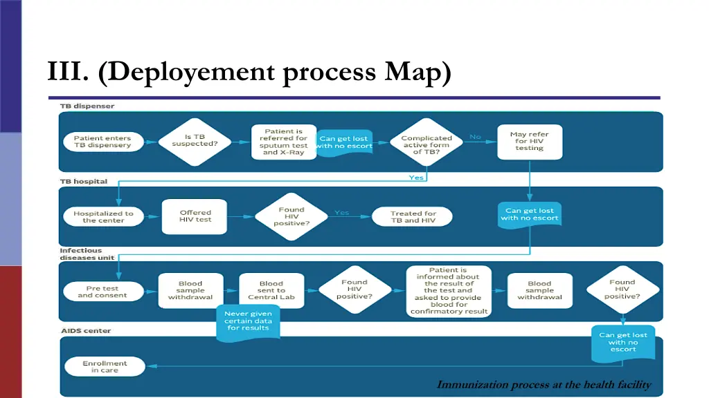 iii deployement process map