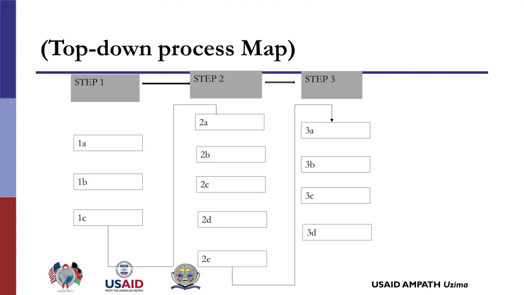 top down process map