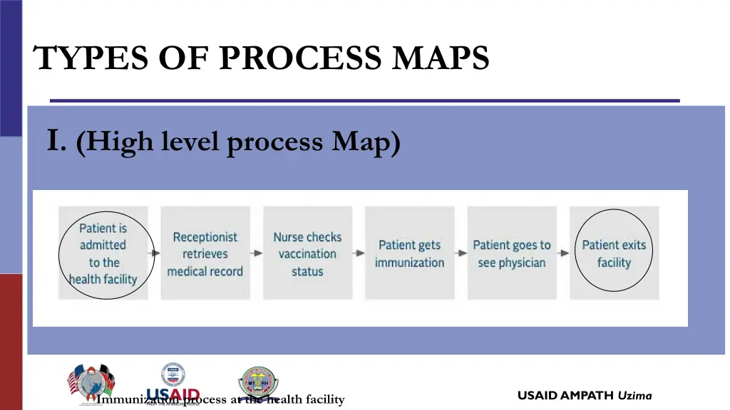 types of process maps 1