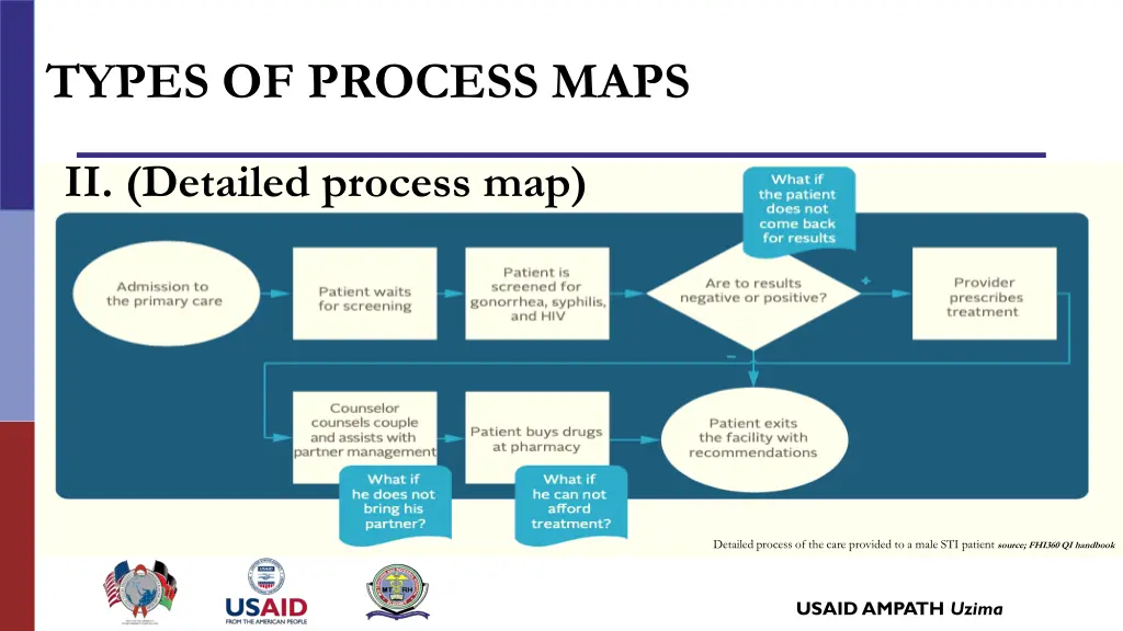 types of process maps 2