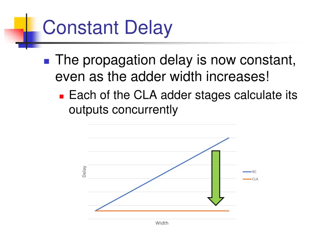 constant delay