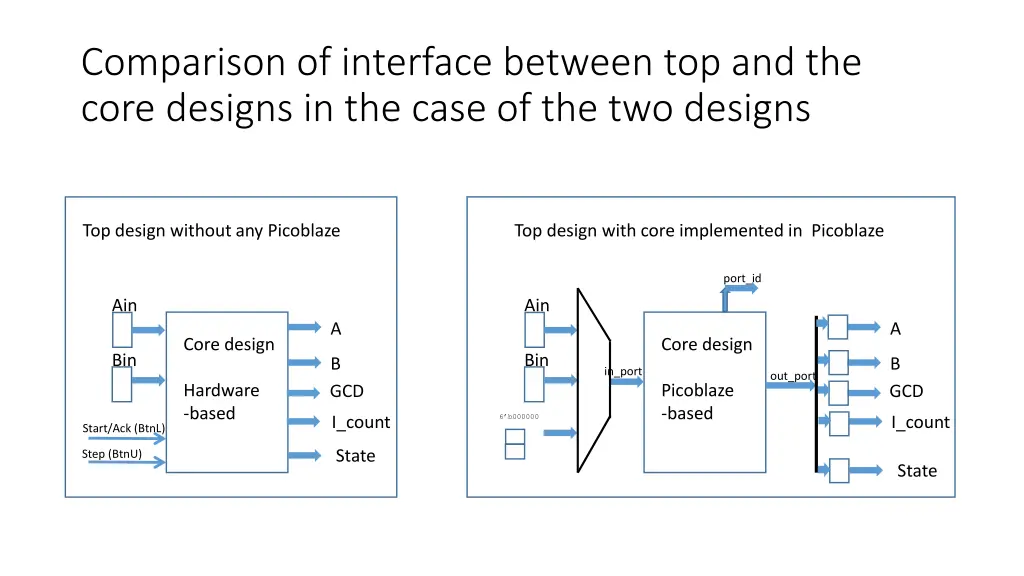 comparison of interface between top and the core