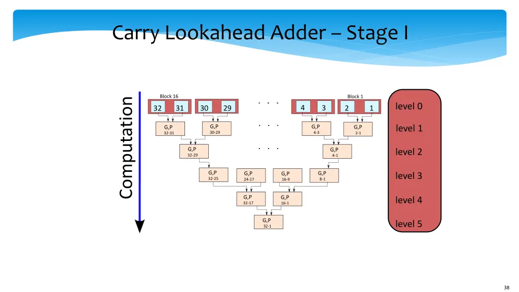 carry lookahead adder stage i 1