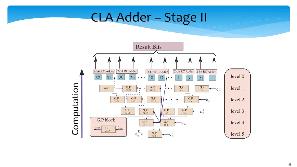 cla adder stage ii 1