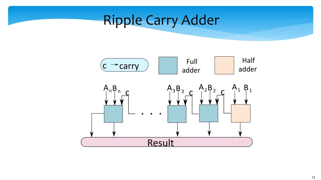 ripple carry adder