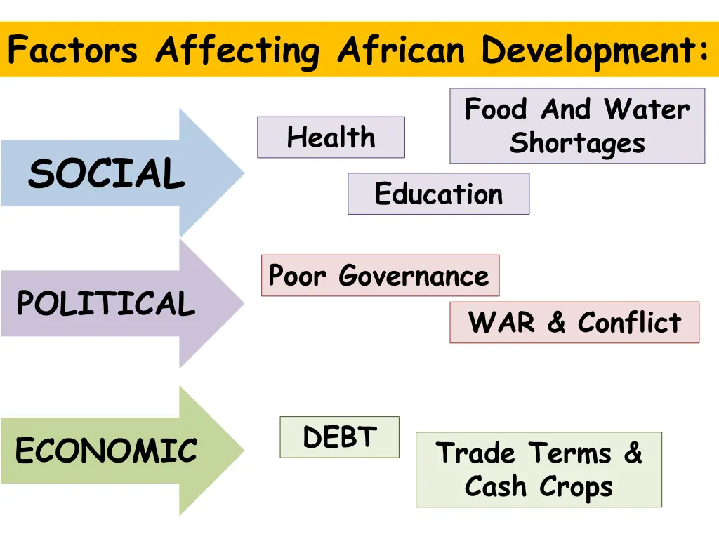 factors affecting african development