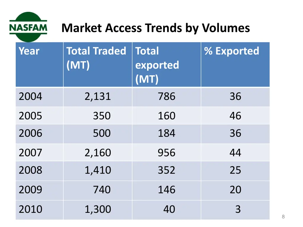 market access trends by volumes