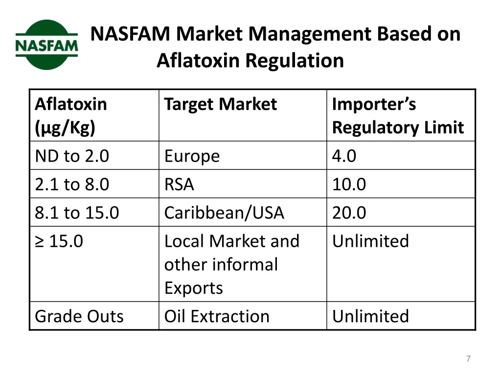 nasfam market management based on aflatoxin