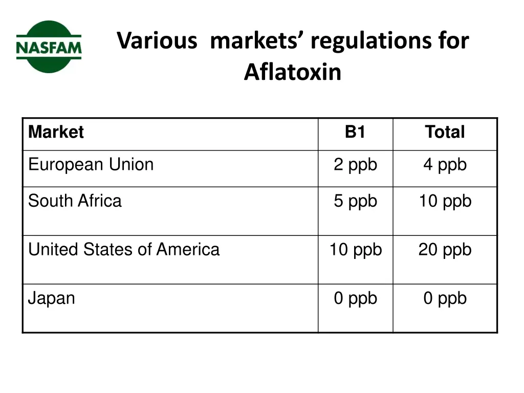 various markets regulations for aflatoxin