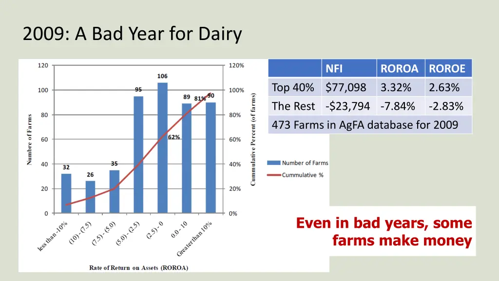 2009 a bad year for dairy