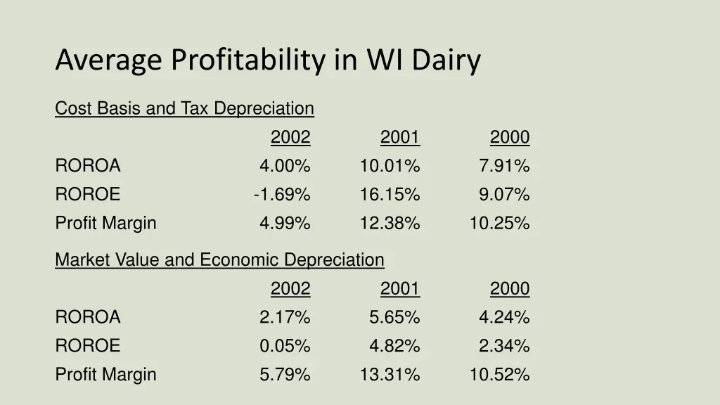 average profitability in wi dairy