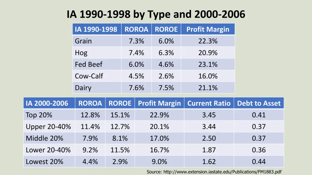 ia 1990 1998 by type and 2000 2006