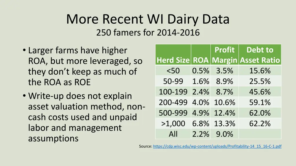 more recent wi dairy data 250 famers for 2014 2016