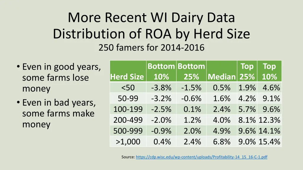 more recent wi dairy data distribution