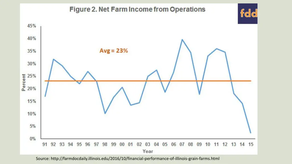 source http farmdocdaily illinois edu 2016