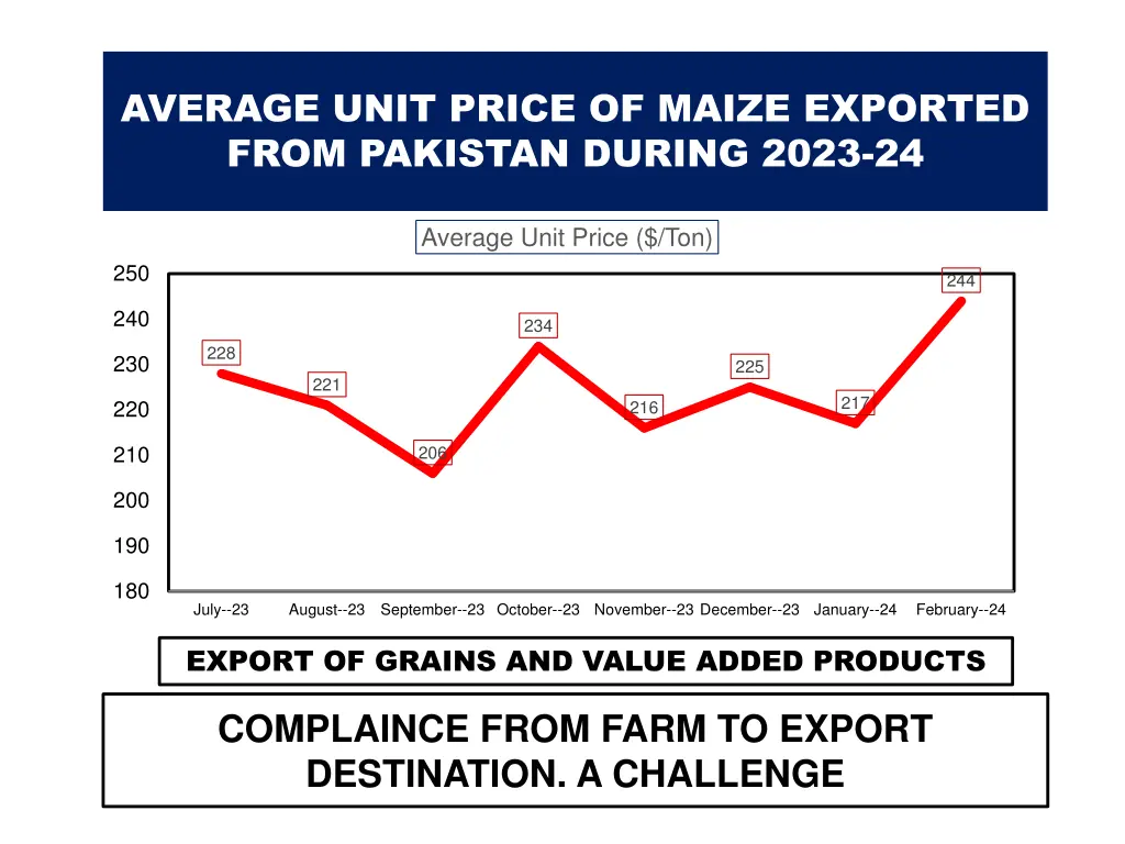 average unit price of maize exported from