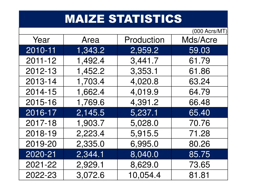 maize statistics