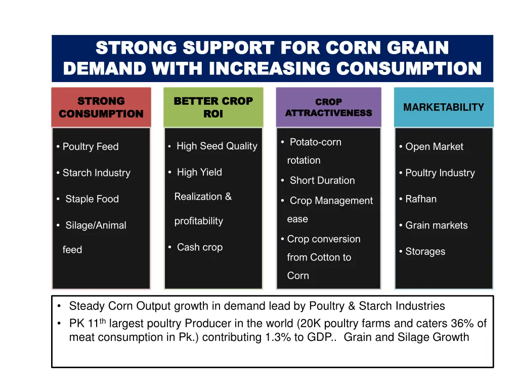 strong support for corn grain strong support