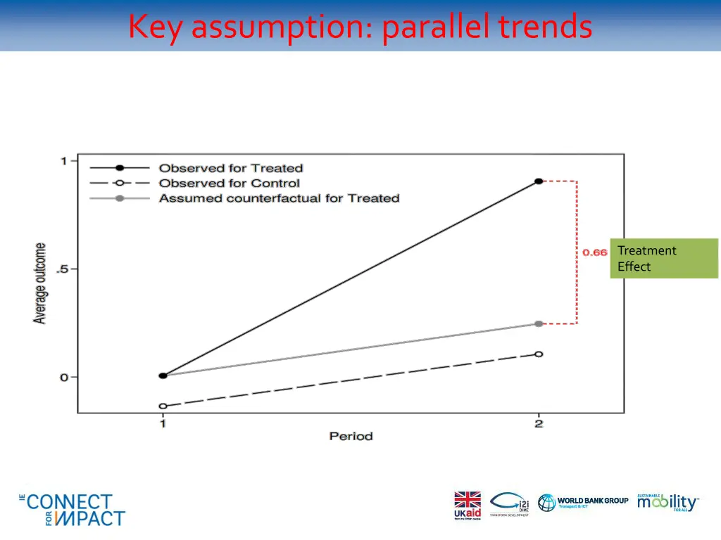 key assumption parallel trends