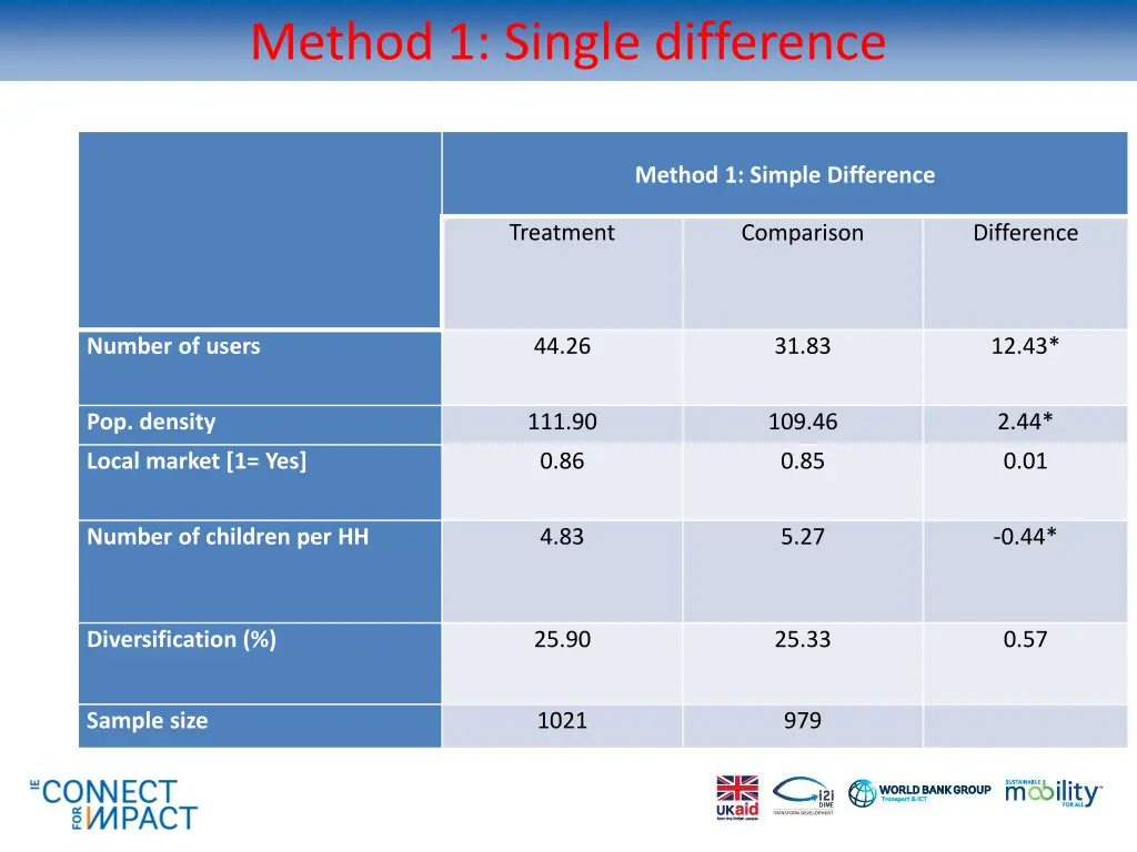 method 1 single difference 3