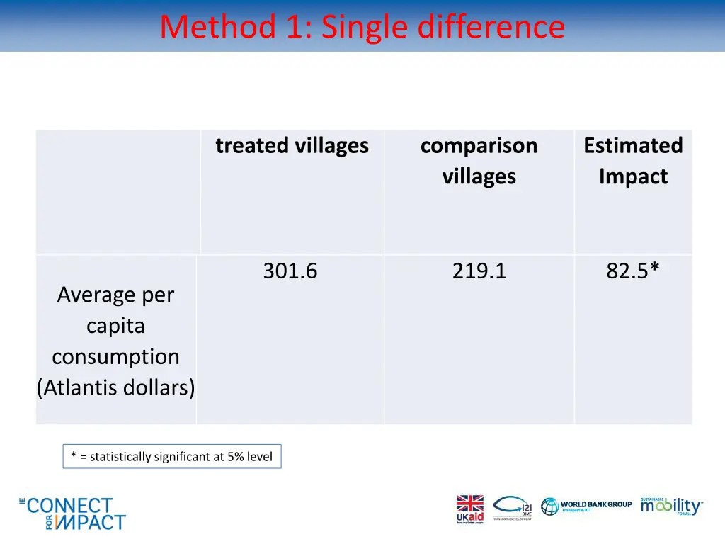 method 1 single difference