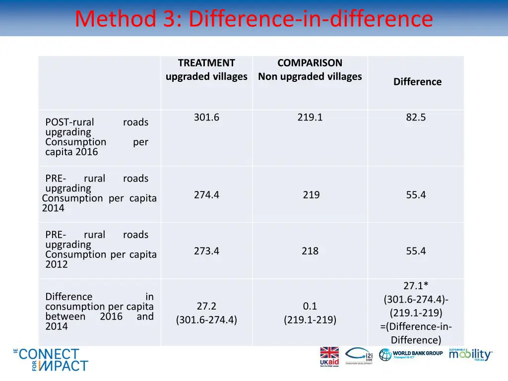 method 3 difference in difference 2