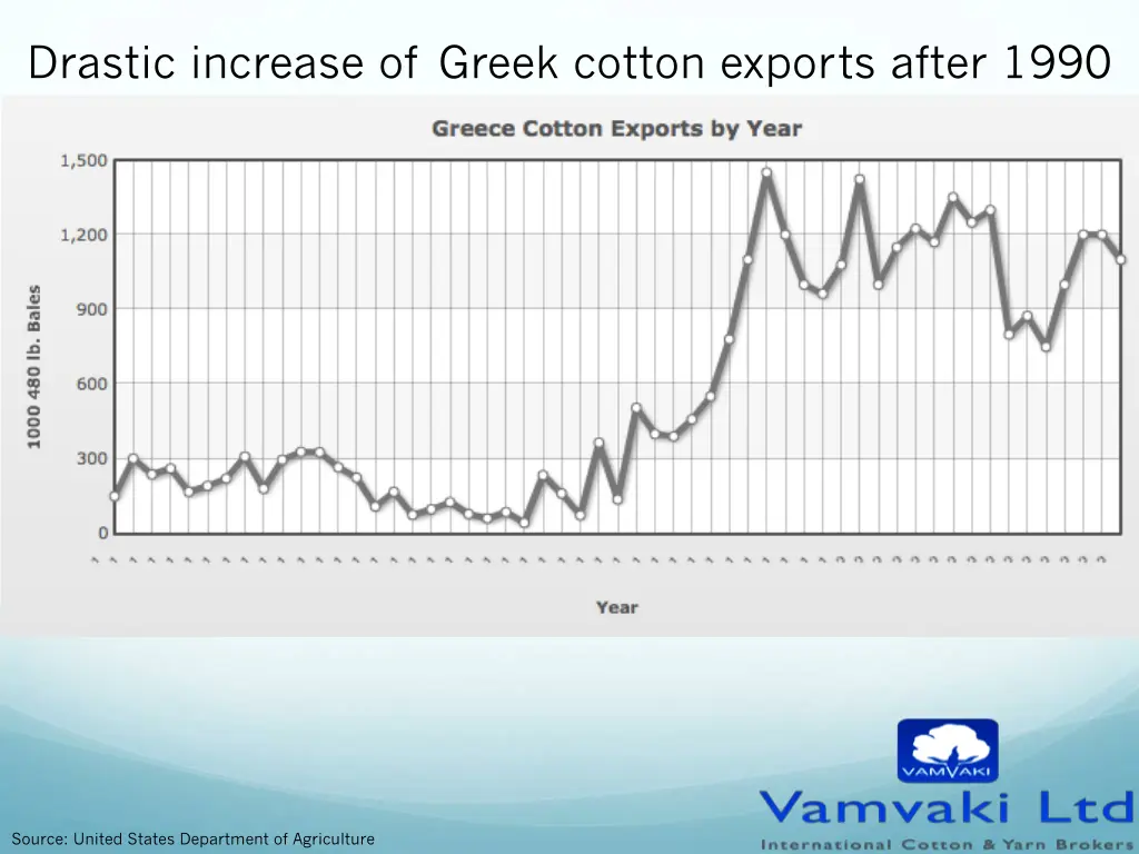 drastic increase of greek cotton exports after