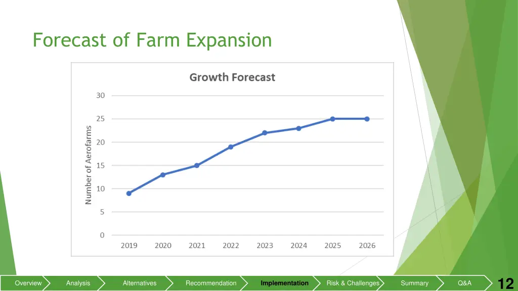 forecast of farm expansion