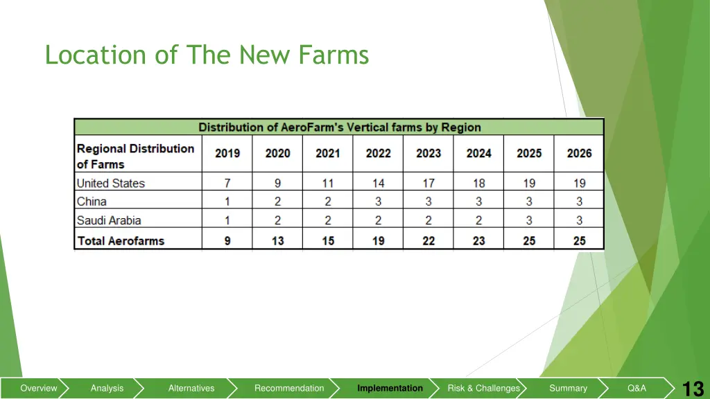 location of the new farms