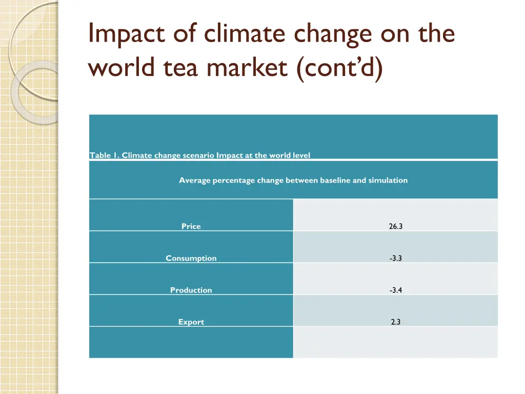 impact of climate change on the world tea market 1