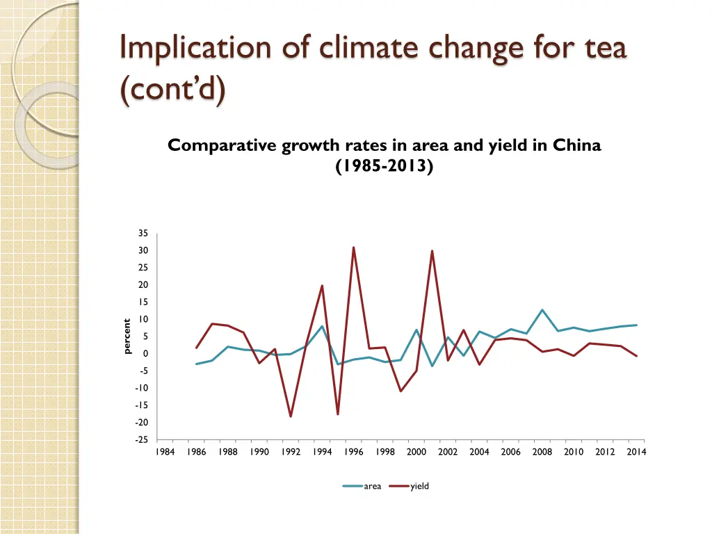 implication of climate change for tea cont d 2