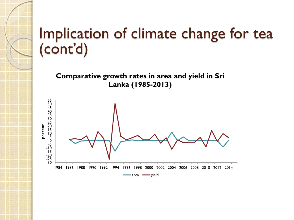 implication of climate change for tea cont d