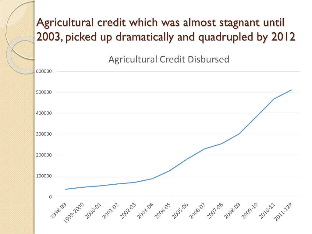 agricultural credit which was almost stagnant