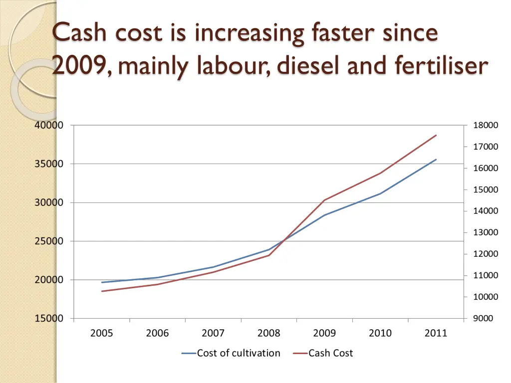 cash cost is increasing faster since 2009 mainly