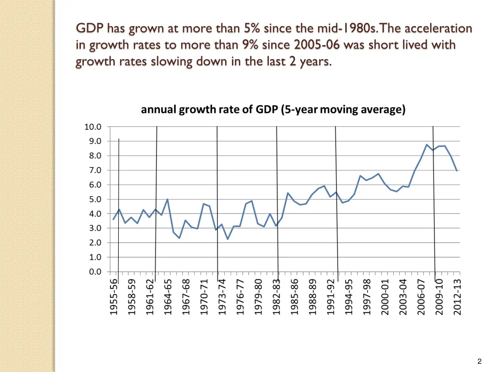 gdp has grown at more than 5 since the mid 1980s